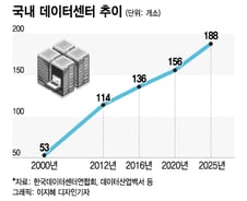 착공도 안했는데 "우리 먼저 입주할게요"...수도권 데이터센터 입주경쟁 불붙었다
