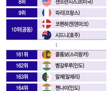 [더차트] 전 세계에서 '생활비 가장 비싼 도시'…공동 1위는?