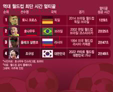 [더차트] 조규성, 월드컵 역대 최단 시간 멀티골 4위…몇 초 만에?