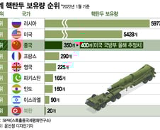 [더차트] 세계 핵탄두 보유량 1위는 러시아…비축량 늘리는 中은 몇 위