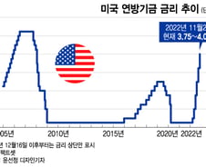 美 내년 2월에도 0.5%P 금리 인상 가능성…"고용 너무 강해"[오미주]