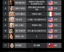 [더차트]세계 여성 영향력 1위에 EU집행위원장…85위에 유일한 한국인