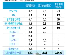 "내년 상저하고, 1.8% 성장"...국내외 10개 기관 평균 내보니