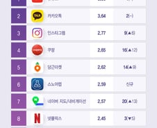 [더차트]'카톡' '인스타' 제쳤다…한국인이 사랑한 앱 1위는?
