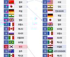 [더차트] 2050년 경제규모 대격변…한국 밀리고 이 나라 '껑충'