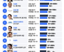 [더차트]국내 최고가 단독주택 10곳 주인 알고보니