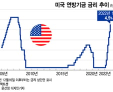연준의 매파적 스탠스는 중요하지 않다…이제는 데이터다[오미주]