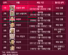 [더차트] '벤버지' 벤투, 韓 대표팀 역대 최장기간 감독…히딩크는?