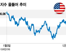 다우지수, 60년만에 최대폭으로 S&P 앞서…오른 종목 보니[오미주]
