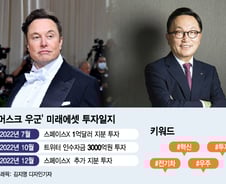 [단독]머스크 손 다시잡은 미래에셋, 스페이스X 투자 반년만에 2배로