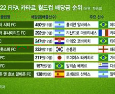 [더차트]손흥민의 토트넘, EPL 월드컵배당금 36억 '4위'…1위는