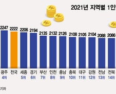 [더차트]1인당 소득 1위 서울·2위 울산…꼴찌는 폭설 내린 그곳