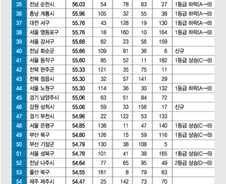사회안전지수 31~60위 서울·부산 강세..전남 나주·화순도 깜짝 선전