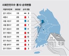 '가장 살기 좋은 지역'은 2년 연속 '과천시'..사회안전지수 '톱10'은?