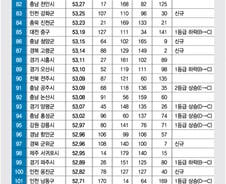 '살기 좋은 도시' 점수 매겨보니 '충남 서산시·광주 서구'가 평균