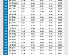 안전지수 중하위에도 경기 가평 '주거환경'·평택 '경제활동' 상위권