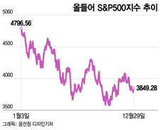 3일 남은 산타랠리 기회, 무산되면 비관 신호…과매도에도 매수자 없어[오미주]
