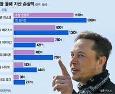 [더차트]저커버그 '100조' 증발…머스크는 더 잃었다 얼마나?