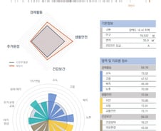 [순위]한국서 '살기 좋은 지역' 1위 경기 과천시