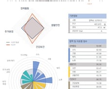 [순위]한국서 '살기 좋은 지역' 3위 서울 서초구