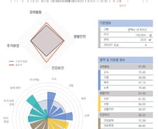 [순위]한국서 '살기 좋은 지역' 4위 서울 종로구