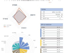 [순위]한국서 '살기 좋은 지역' 5위 경기 성남시