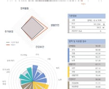 [순위]한국서 '살기 좋은 지역' 6위 경기 의왕시