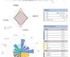 [순위]한국서 '살기 좋은 지역' 7위 서울 강남구