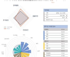 [순위]한국서 '살기 좋은 지역' 8위 경기 하남시