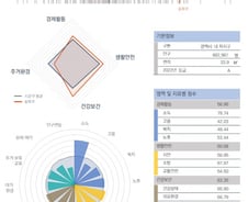 [순위]한국서 '살기 좋은 지역' 9위 서울 송파구
