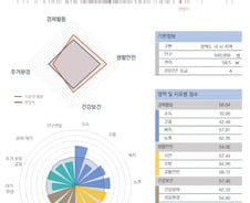 [순위]한국서 '살기 좋은 지역' 10위 경기 안양시