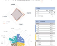 [순위]한국서 '살기 좋은 지역' 11위 경기 군포시