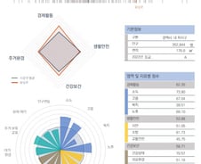 [순위]한국서 '살기 좋은 지역' 16위 대전 유성구