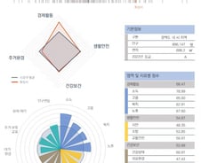 [순위]한국서 '살기 좋은 지역' 17위 경기 화성시
