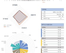 [순위]한국서 '살기 좋은 지역' 23위 경기 구리시