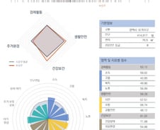 [순위]한국서 '살기 좋은 지역' 27위 대구 수성구