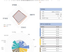 [순위]한국서 '살기 좋은 지역' 28위 대구 중구
