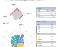 [순위]한국서 '살기 좋은 지역' 29위 전남 광양시