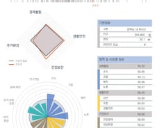 [순위]한국서 '살기 좋은 지역' 30위 서울 구로구