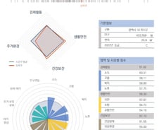 [순위]한국서 '살기 좋은 지역' 51~60위
