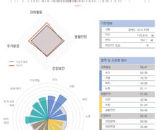 [순위]한국서 '살기 좋은 지역' 61~70위