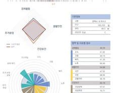 [순위]한국서 '살기 좋은 지역' 71~80위