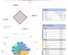 [순위]한국서 '살기 좋은 지역' 81~90위