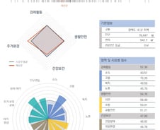 [순위]한국서 '살기 좋은 지역' 111~120위