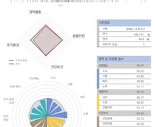 [순위]한국서 '살기 좋은 지역' 121~130위