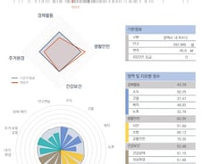 [순위]한국서 '살기 좋은 지역' 131~140위
