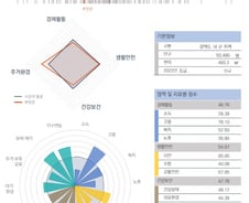 [순위]한국서 '살기 좋은 지역' 141~150위