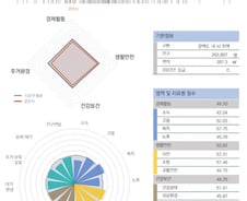 [순위]한국서 '살기 좋은 지역' 161~170위