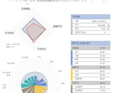 [순위]한국서 '살기 좋은 지역' 171~180위