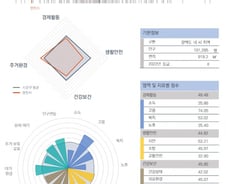 [순위]한국서 '살기 좋은 지역' 181~184위